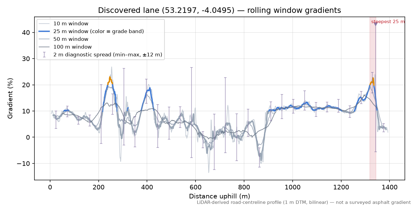 Discovered lane (53.2197, -4.0495) rolling gradient profile