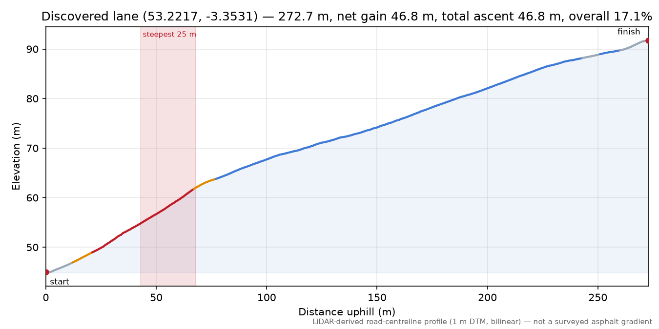 Discovered lane (53.2217, -3.3531) elevation profile