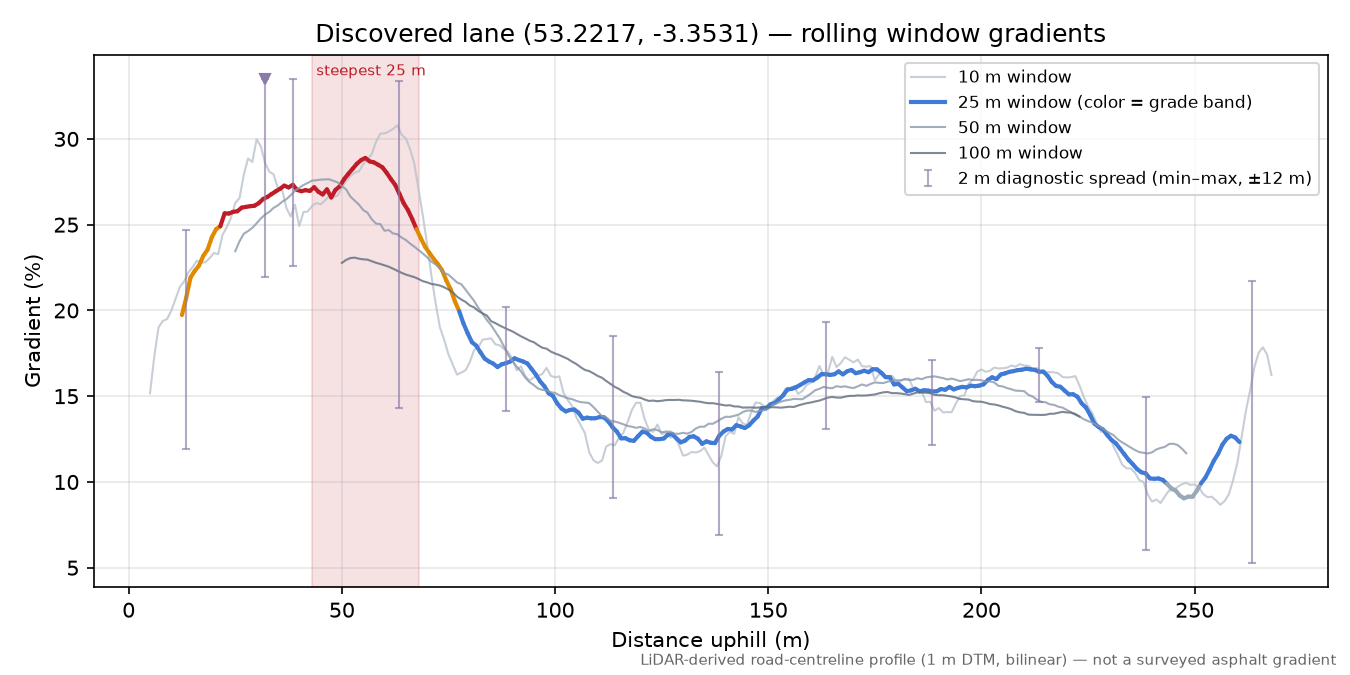 Discovered lane (53.2217, -3.3531) rolling gradient profile