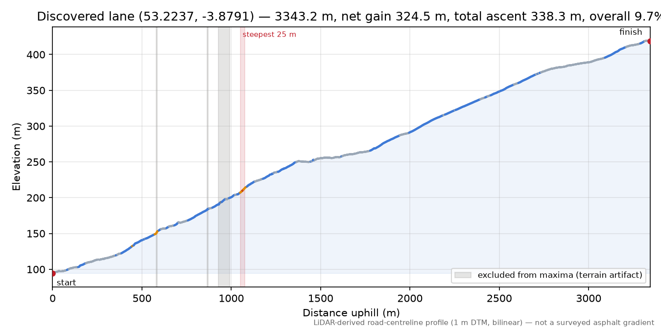 Discovered lane (53.2237, -3.8791) elevation profile