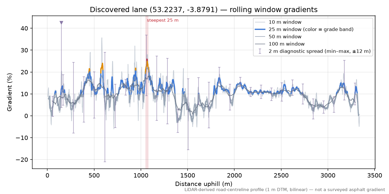 Discovered lane (53.2237, -3.8791) rolling gradient profile