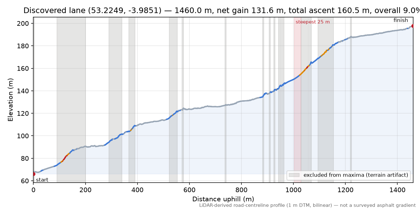 Discovered lane (53.2249, -3.9851) elevation profile