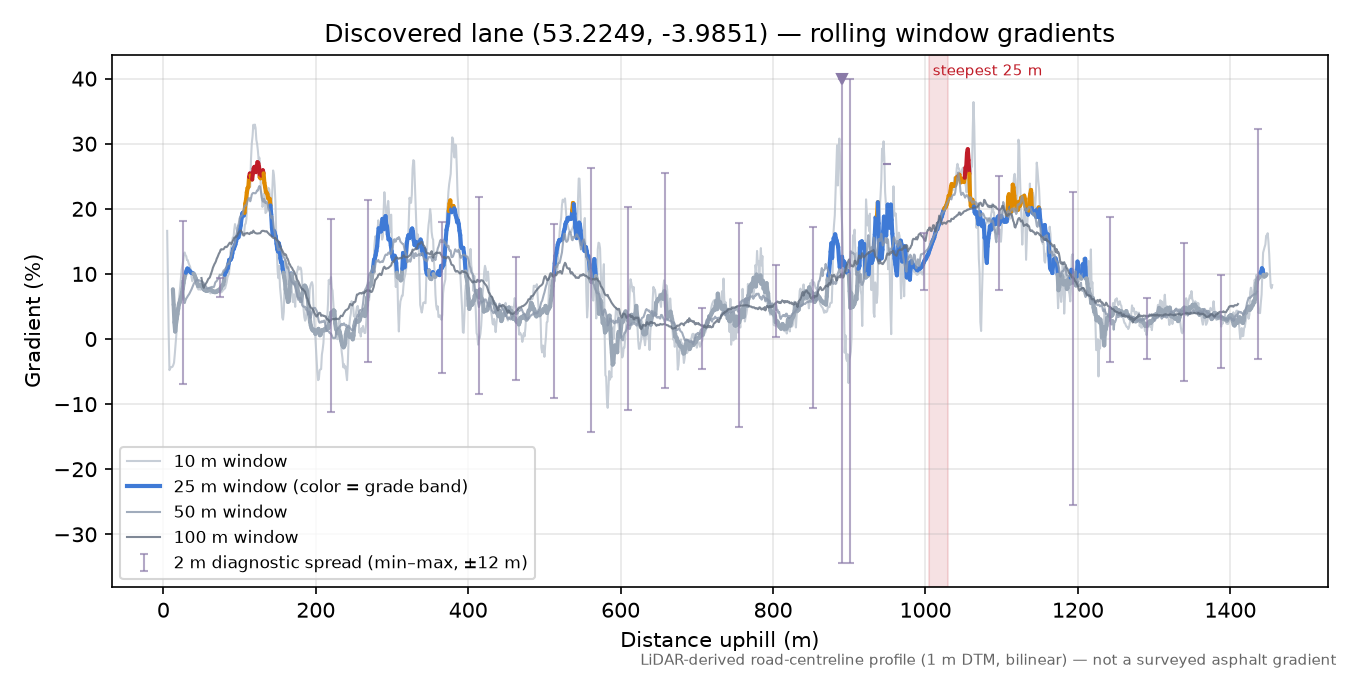 Discovered lane (53.2249, -3.9851) rolling gradient profile