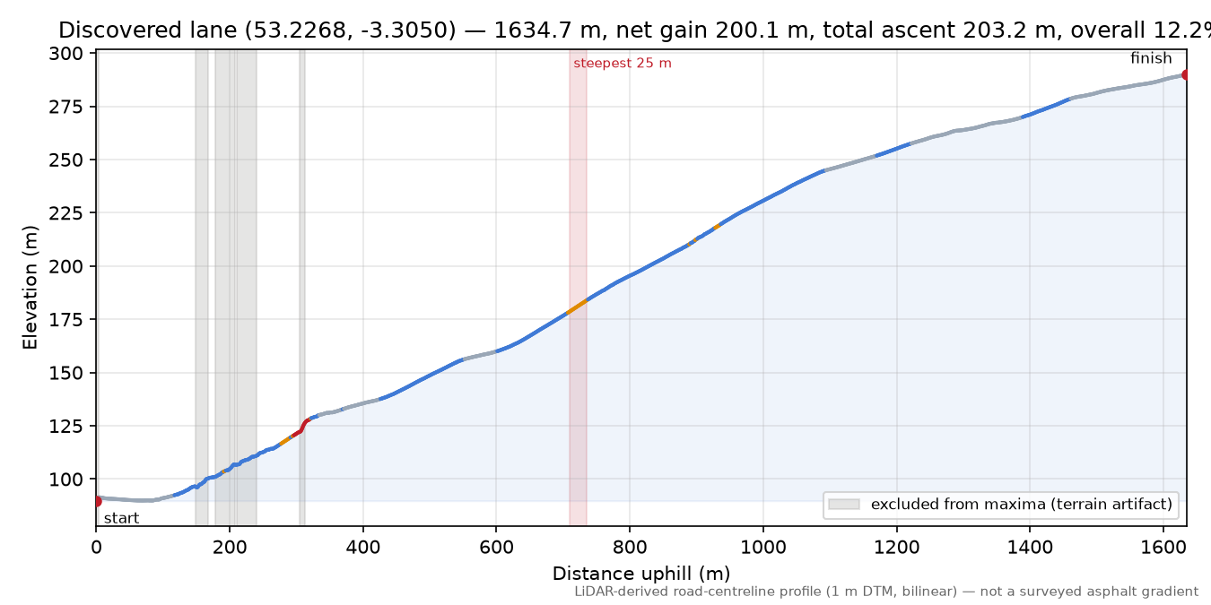 Discovered lane (53.2268, -3.3050) elevation profile