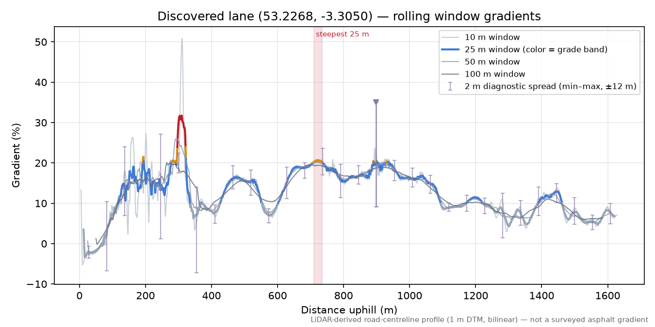 Discovered lane (53.2268, -3.3050) rolling gradient profile