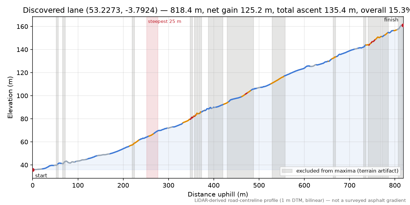 Discovered lane (53.2273, -3.7924) elevation profile