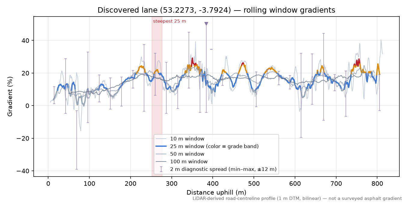 Discovered lane (53.2273, -3.7924) rolling gradient profile