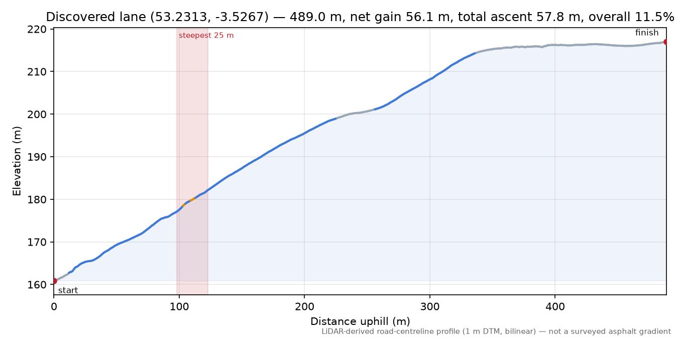 Discovered lane (53.2313, -3.5267) elevation profile