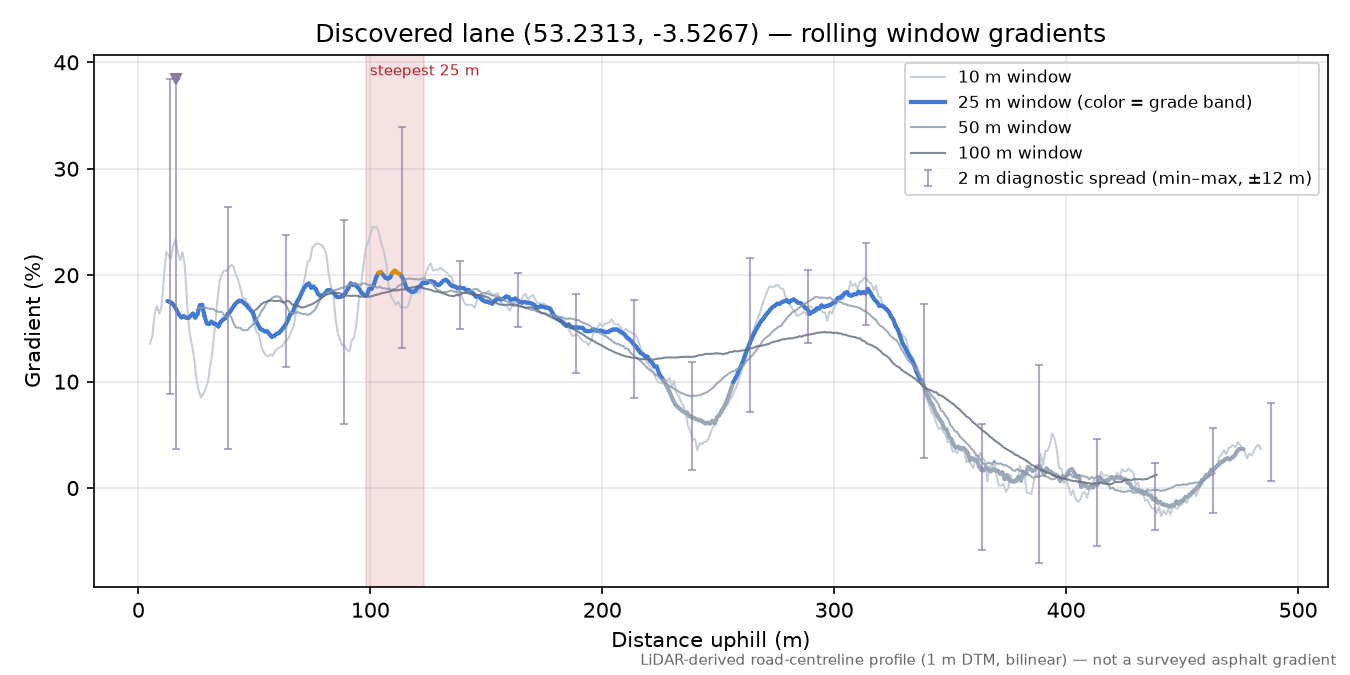 Discovered lane (53.2313, -3.5267) rolling gradient profile