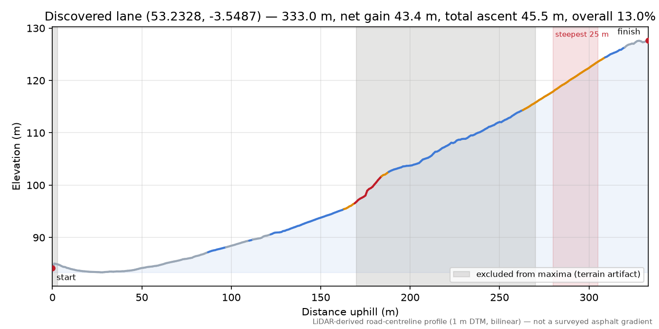 Discovered lane (53.2328, -3.5487) elevation profile