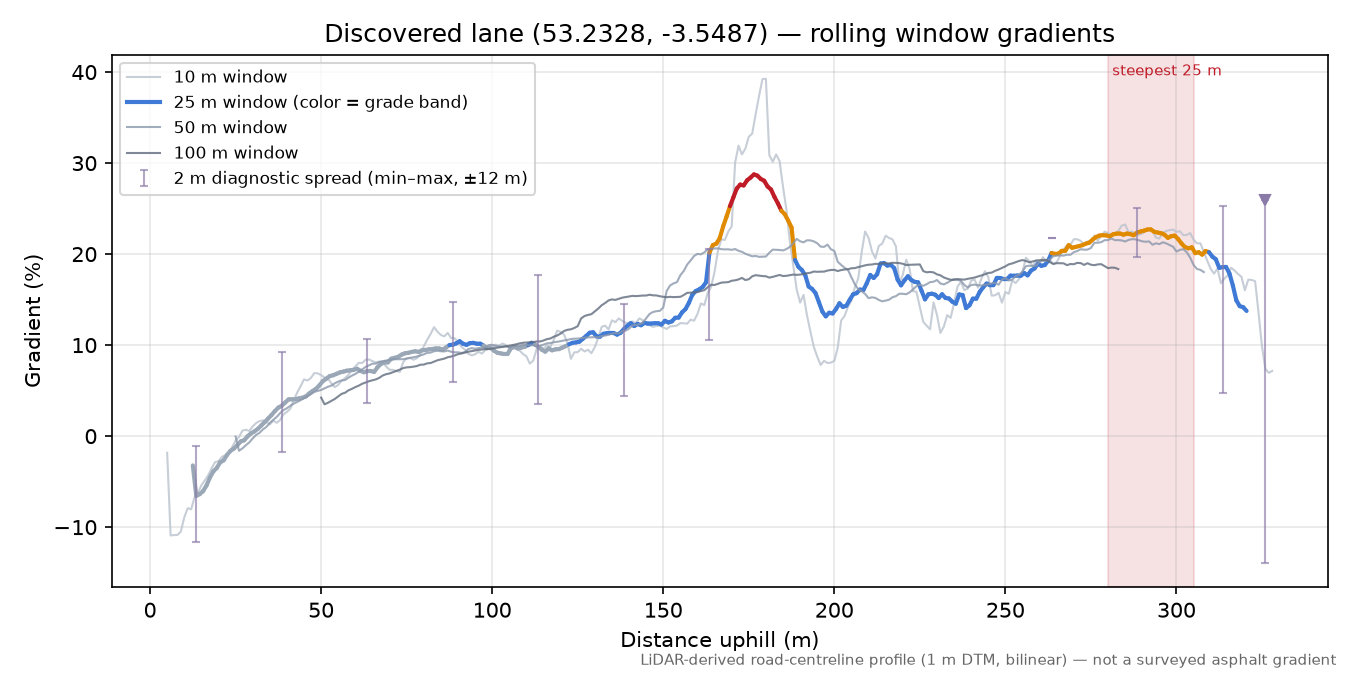 Discovered lane (53.2328, -3.5487) rolling gradient profile