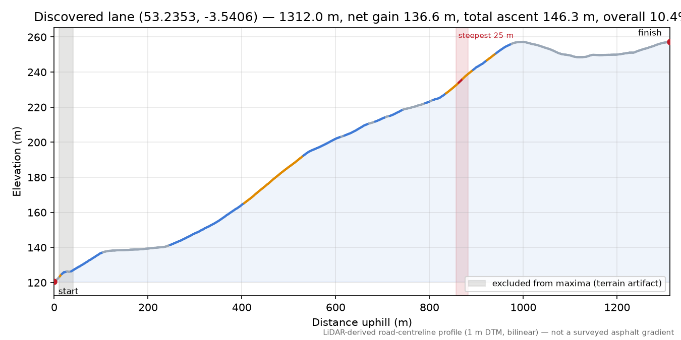 Discovered lane (53.2353, -3.5406) elevation profile