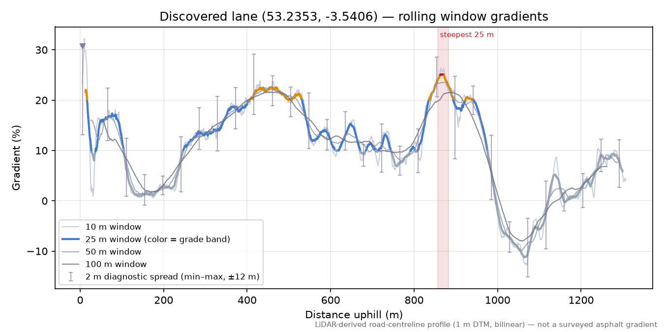 Discovered lane (53.2353, -3.5406) rolling gradient profile