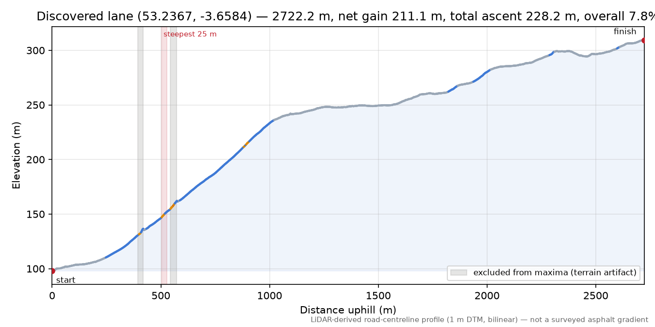 Discovered lane (53.2367, -3.6584) elevation profile