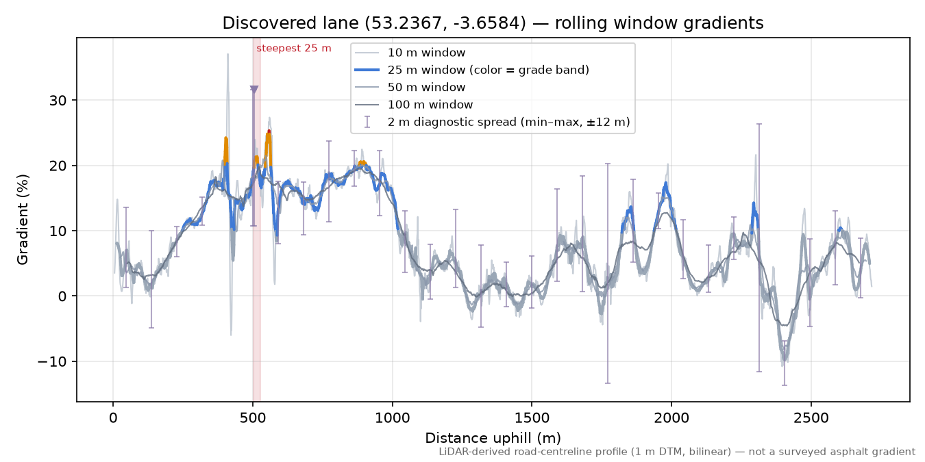 Discovered lane (53.2367, -3.6584) rolling gradient profile