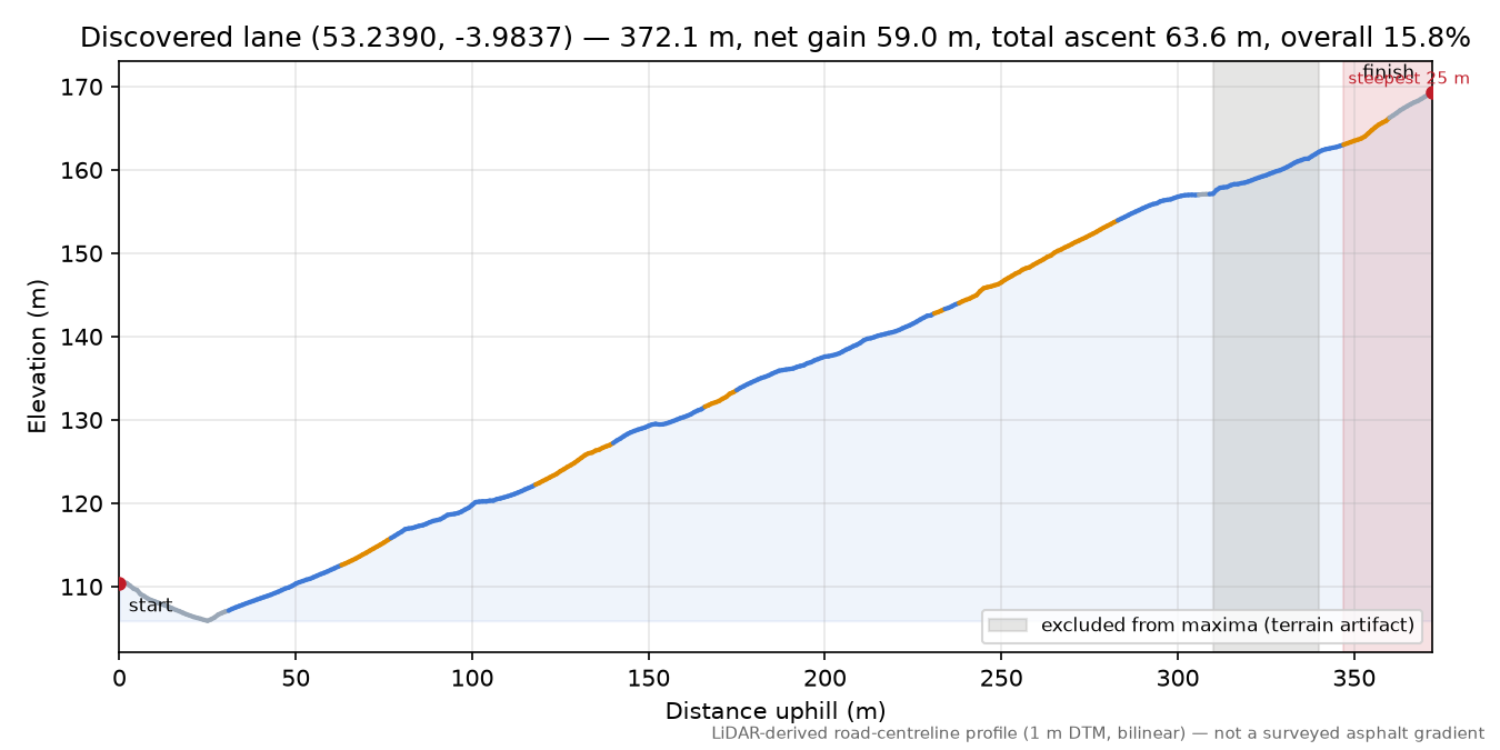 Discovered lane (53.2390, -3.9837) elevation profile