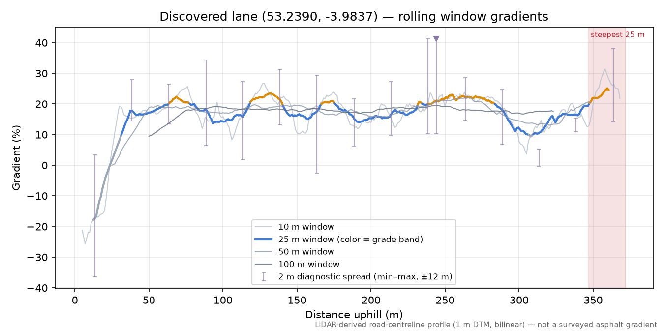Discovered lane (53.2390, -3.9837) rolling gradient profile