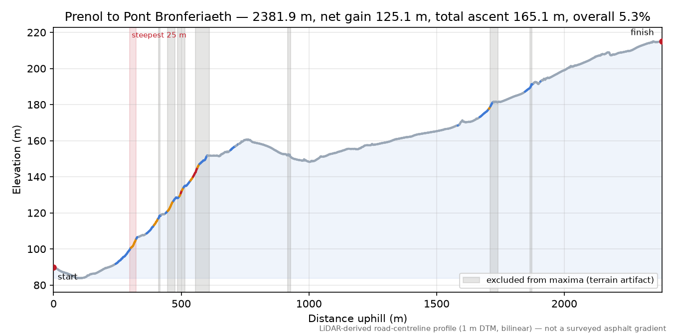 Prenol to Pont Bronferiaeth elevation profile
