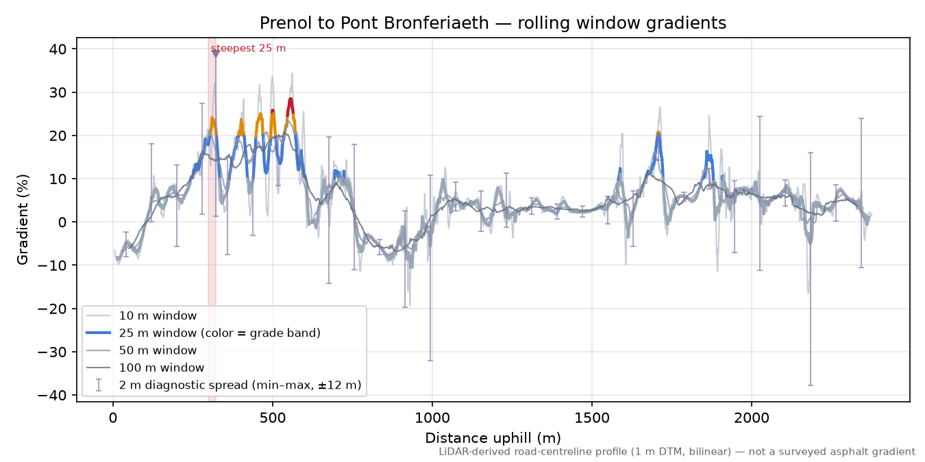Prenol to Pont Bronferiaeth rolling gradient profile