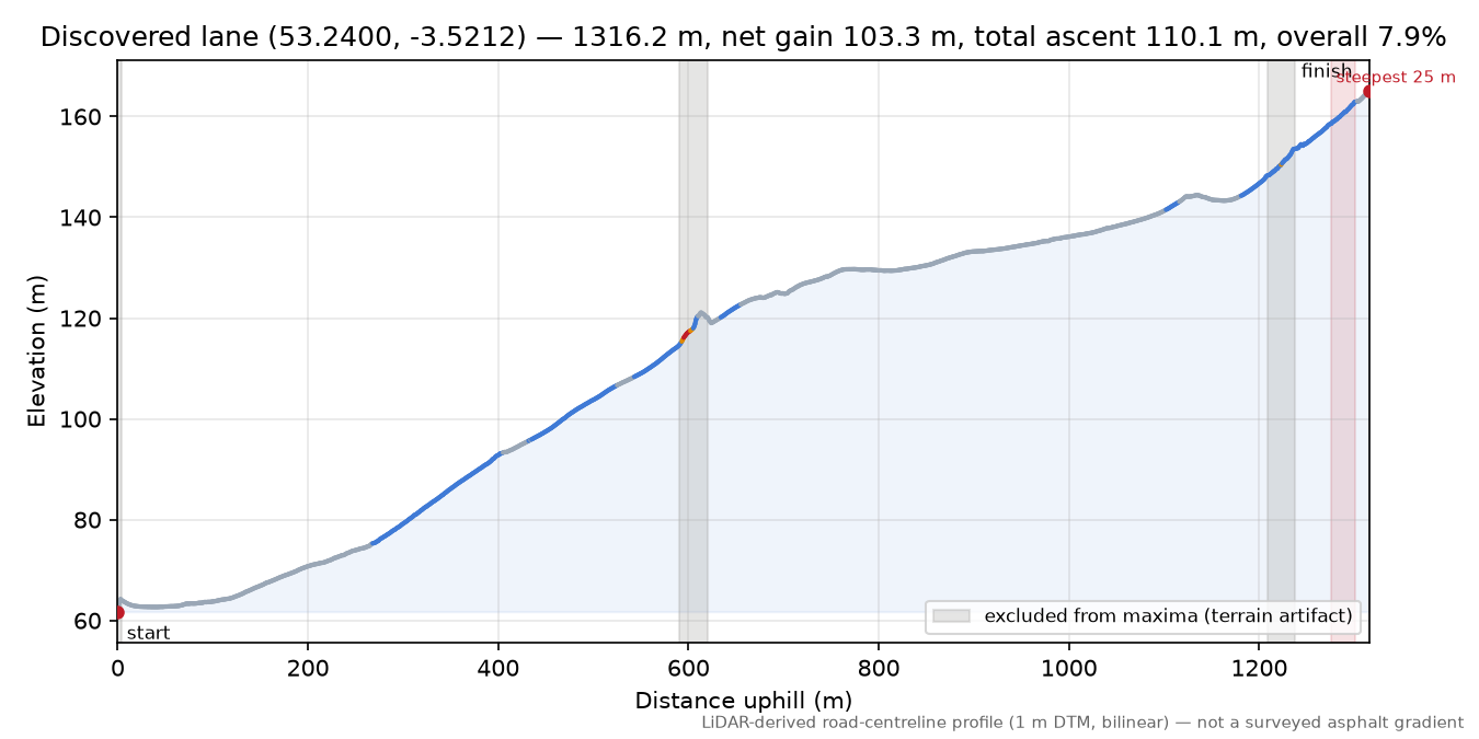 Discovered lane (53.2400, -3.5212) elevation profile