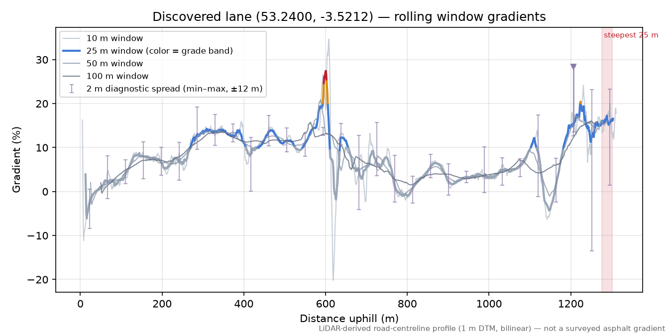 Discovered lane (53.2400, -3.5212) rolling gradient profile
