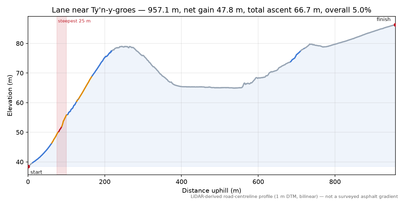 Lane near Ty'n-y-groes elevation profile