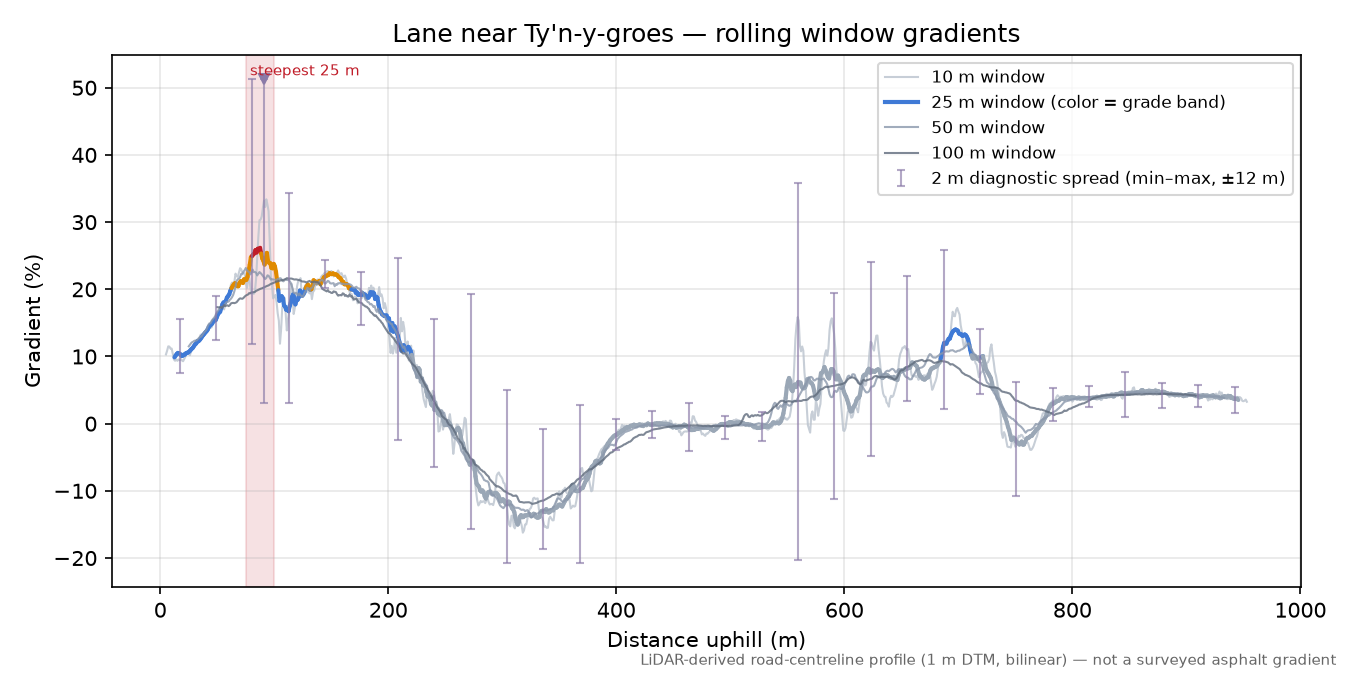 Lane near Ty'n-y-groes rolling gradient profile
