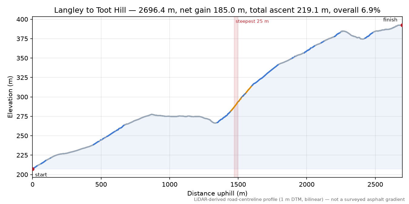 Langley to Toot Hill elevation profile