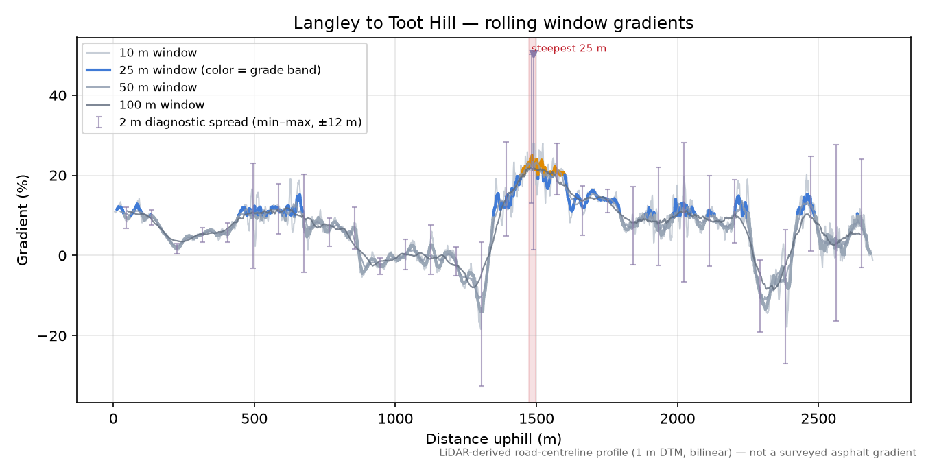 Langley to Toot Hill rolling gradient profile