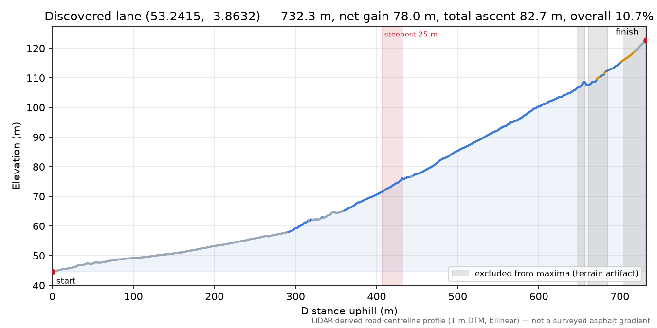 Discovered lane (53.2415, -3.8632) elevation profile