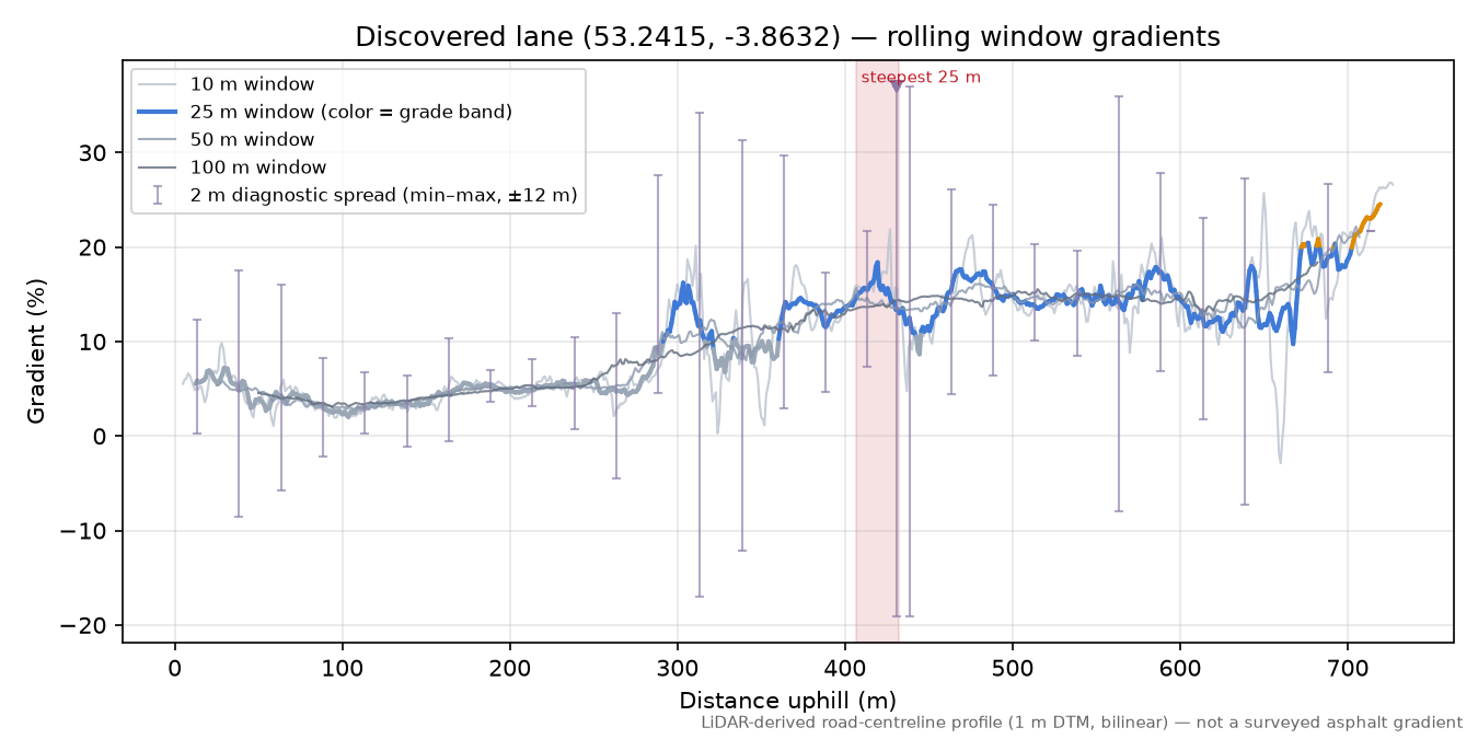 Discovered lane (53.2415, -3.8632) rolling gradient profile