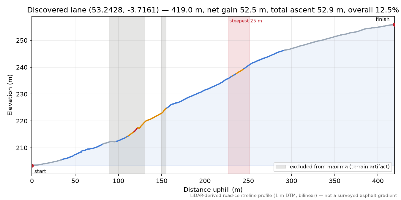 Discovered lane (53.2428, -3.7161) elevation profile