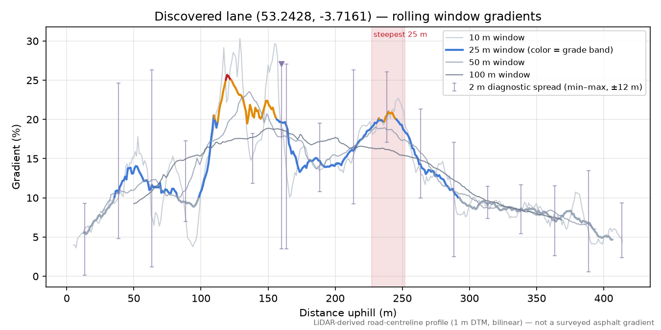 Discovered lane (53.2428, -3.7161) rolling gradient profile