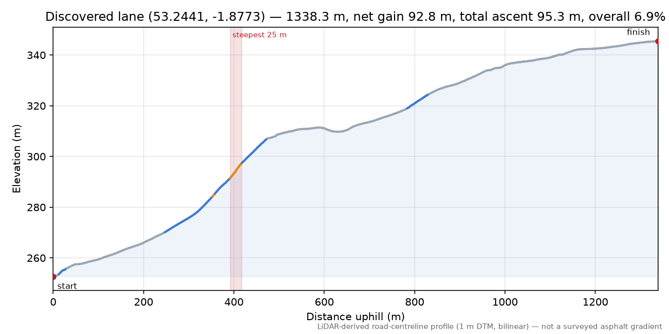 Discovered lane (53.2441, -1.8773) elevation profile