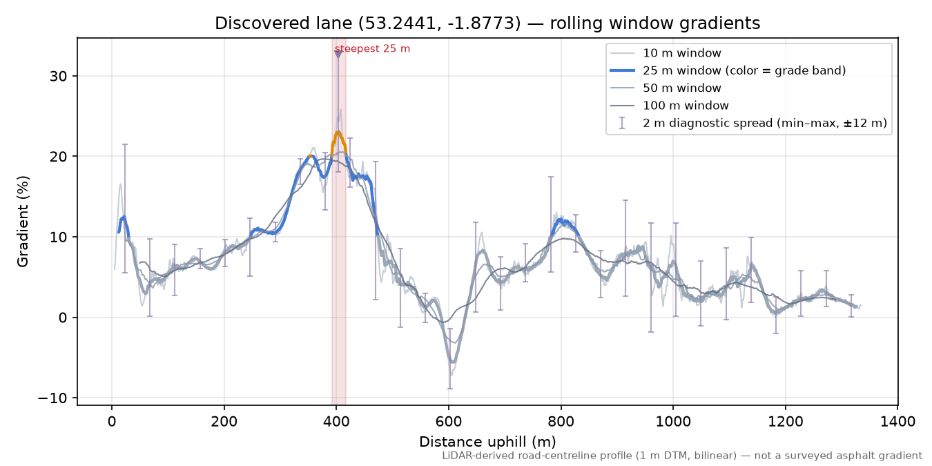 Discovered lane (53.2441, -1.8773) rolling gradient profile