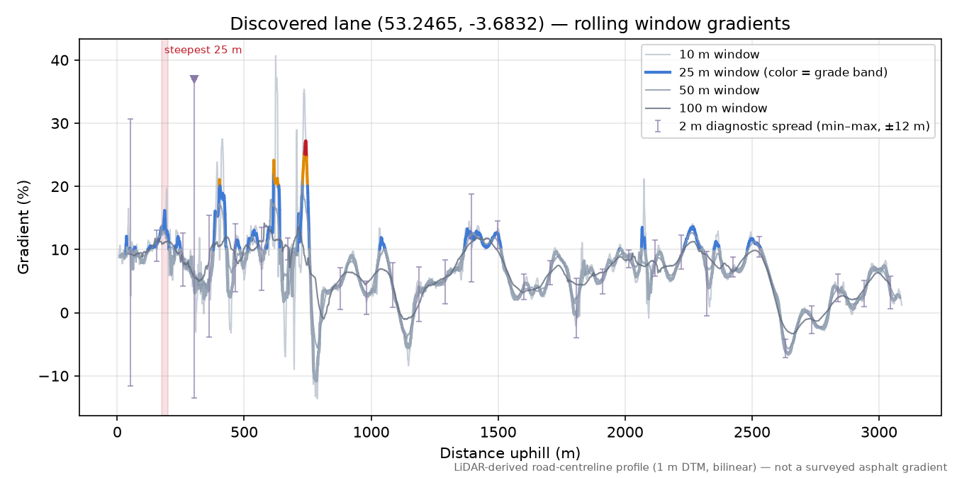 Discovered lane (53.2465, -3.6832) rolling gradient profile