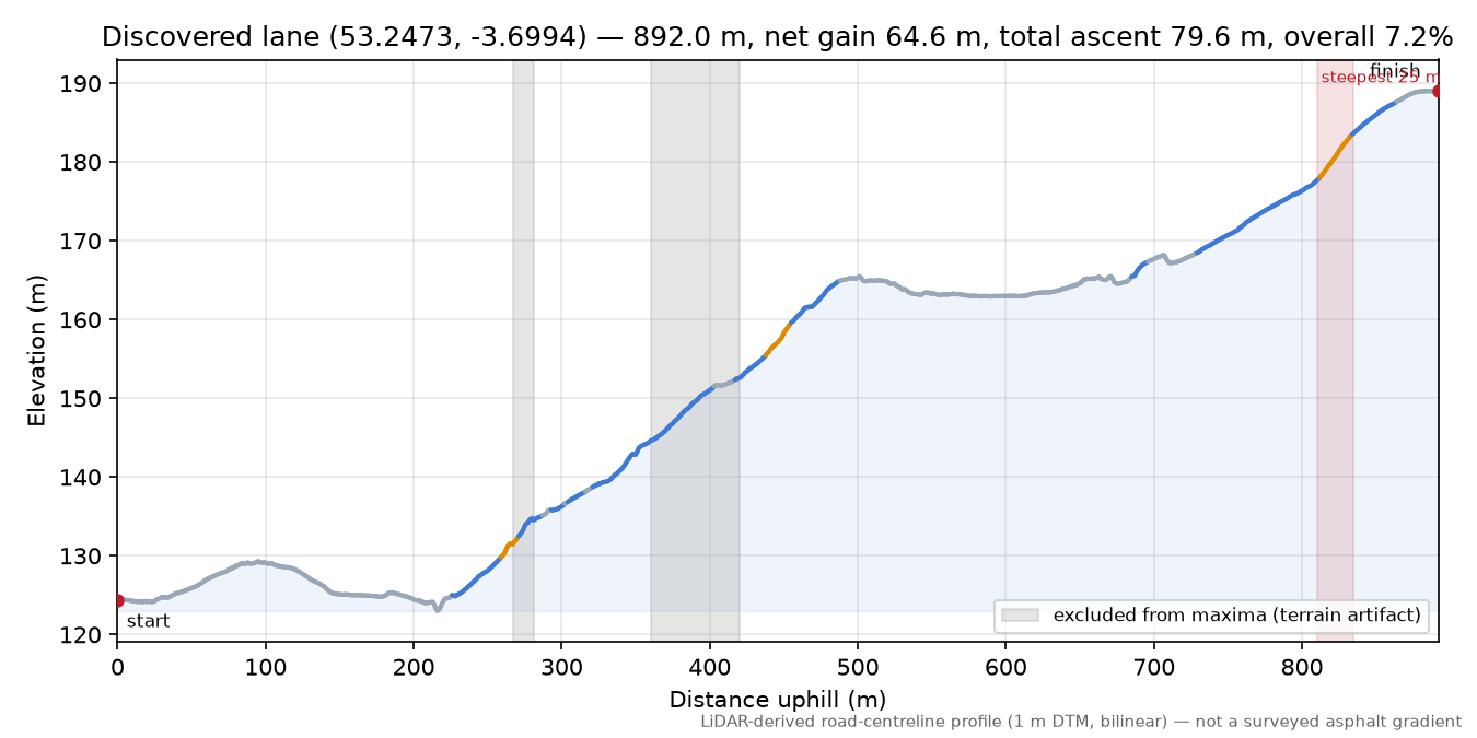 Discovered lane (53.2473, -3.6994) elevation profile