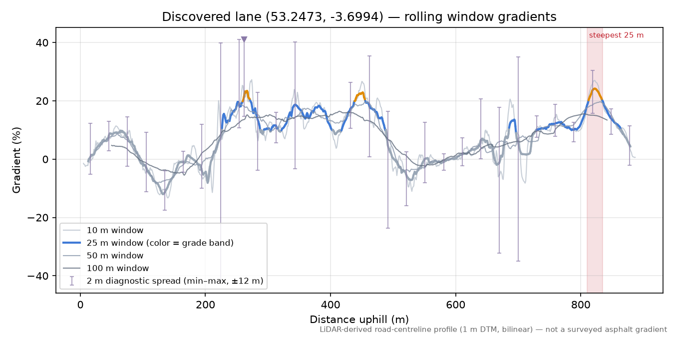 Discovered lane (53.2473, -3.6994) rolling gradient profile