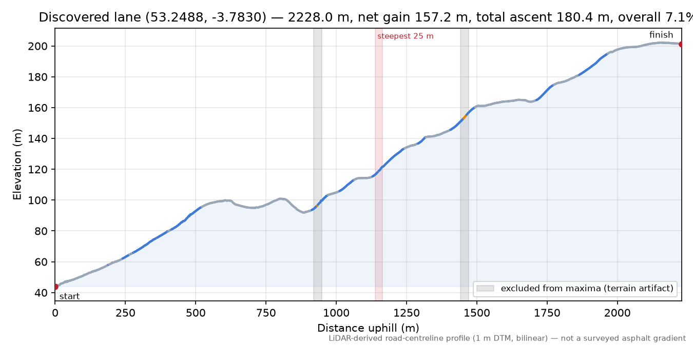 Discovered lane (53.2488, -3.7830) elevation profile