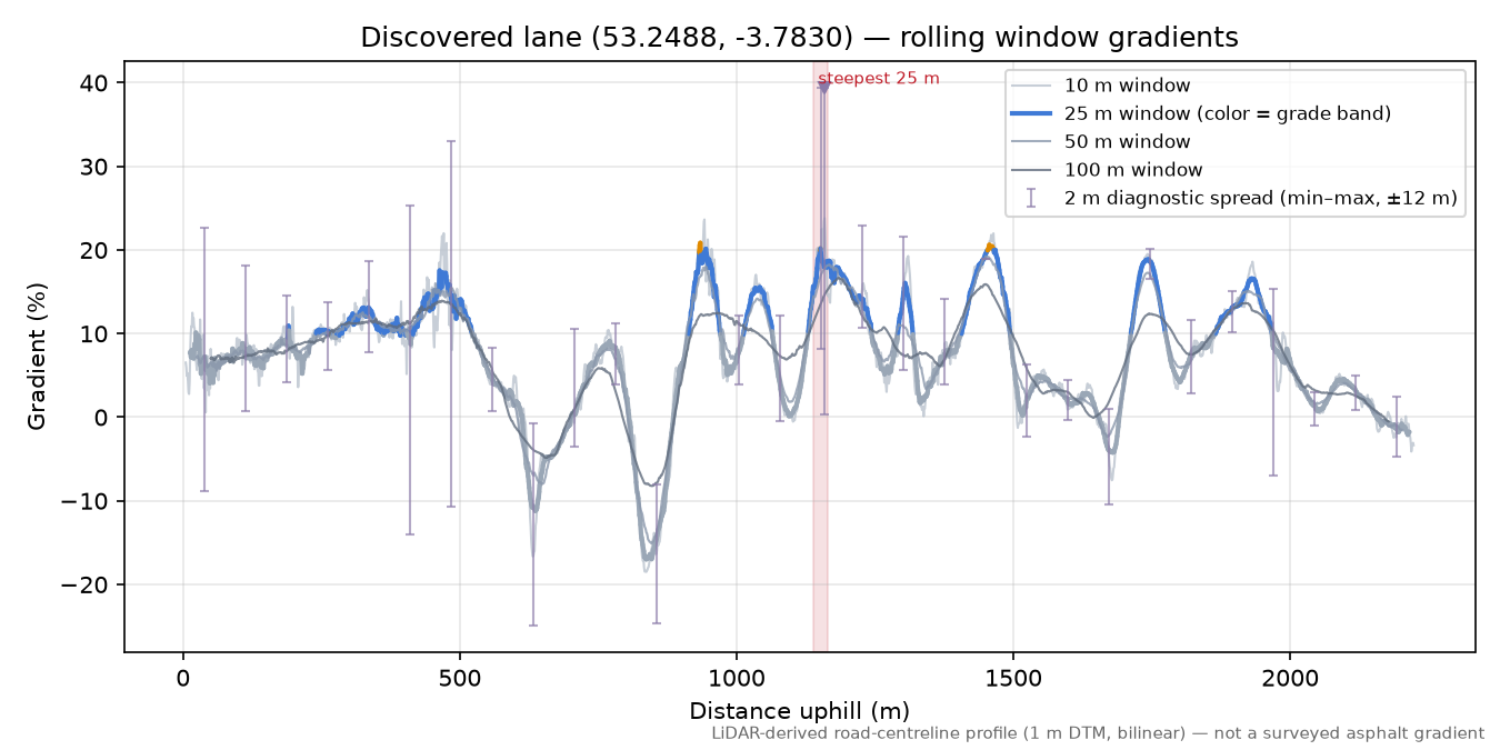 Discovered lane (53.2488, -3.7830) rolling gradient profile
