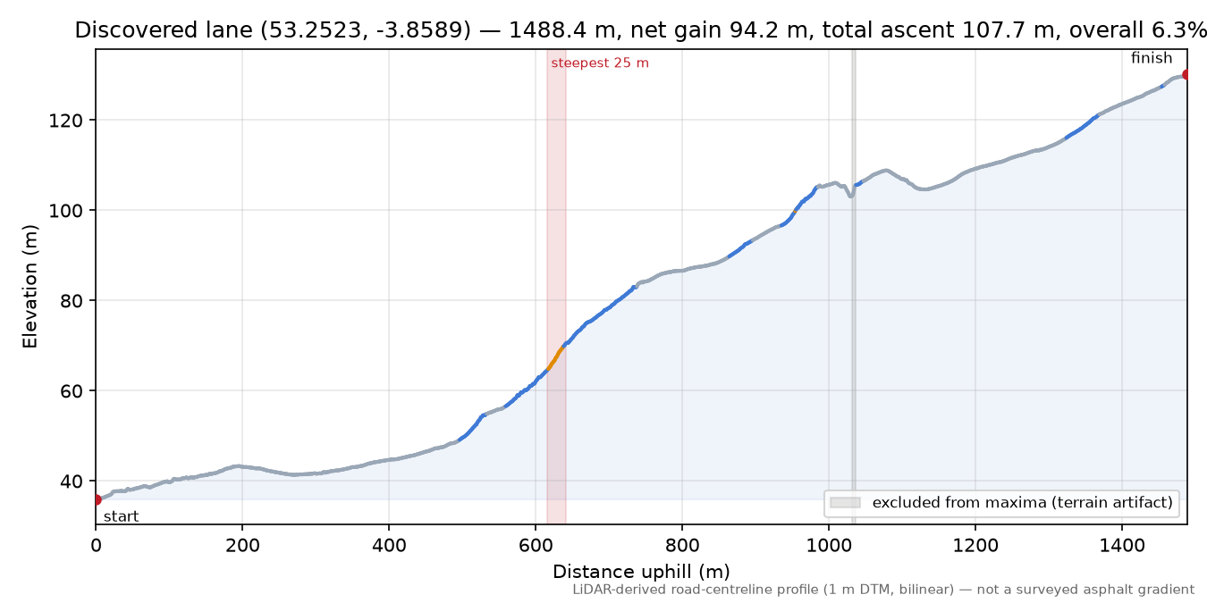 Discovered lane (53.2523, -3.8589) elevation profile