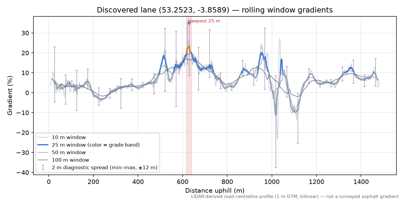 Discovered lane (53.2523, -3.8589) rolling gradient profile