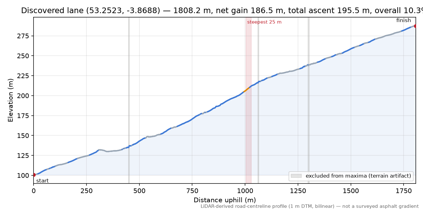 Discovered lane (53.2523, -3.8688) elevation profile