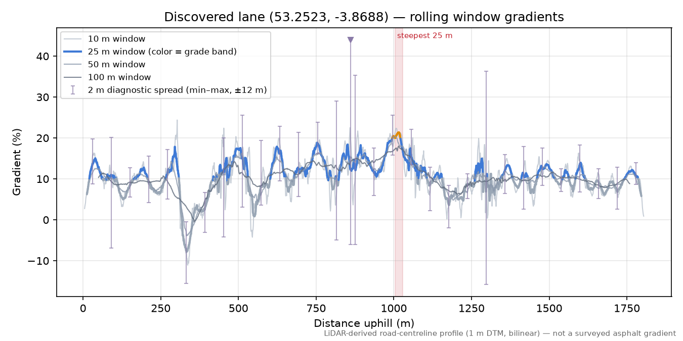 Discovered lane (53.2523, -3.8688) rolling gradient profile