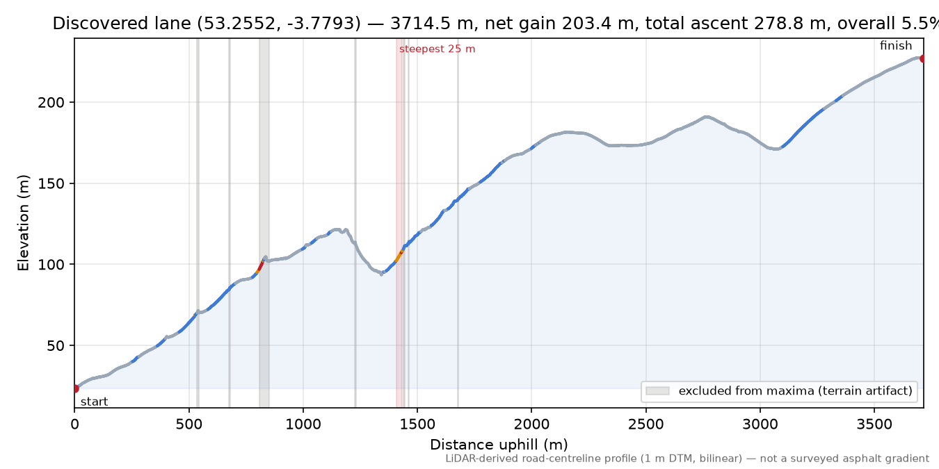 Discovered lane (53.2552, -3.7793) elevation profile