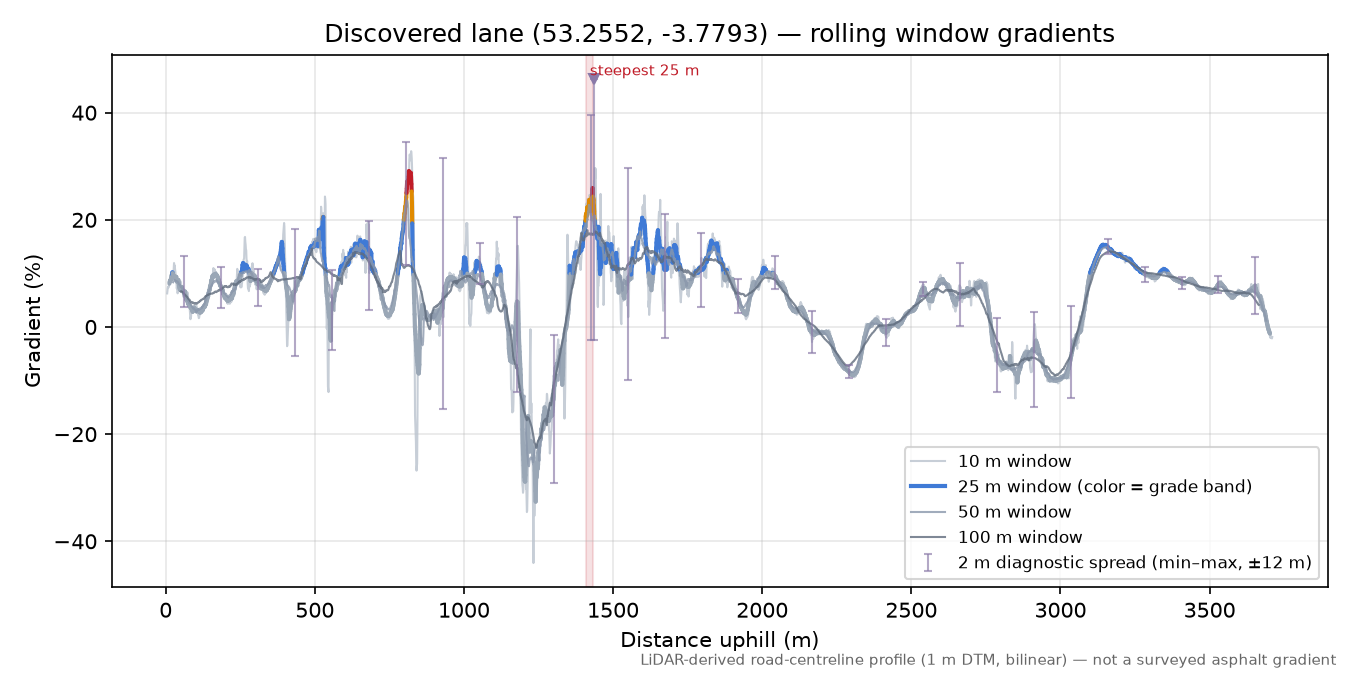 Discovered lane (53.2552, -3.7793) rolling gradient profile