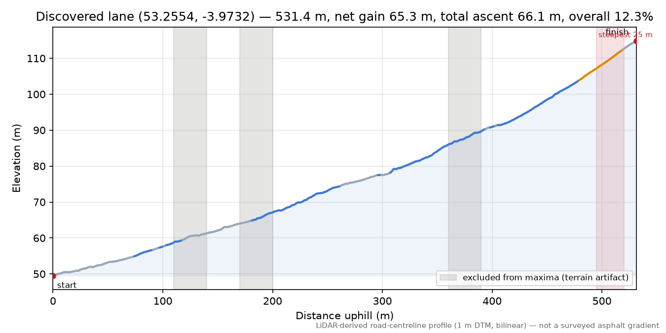 Discovered lane (53.2554, -3.9732) elevation profile