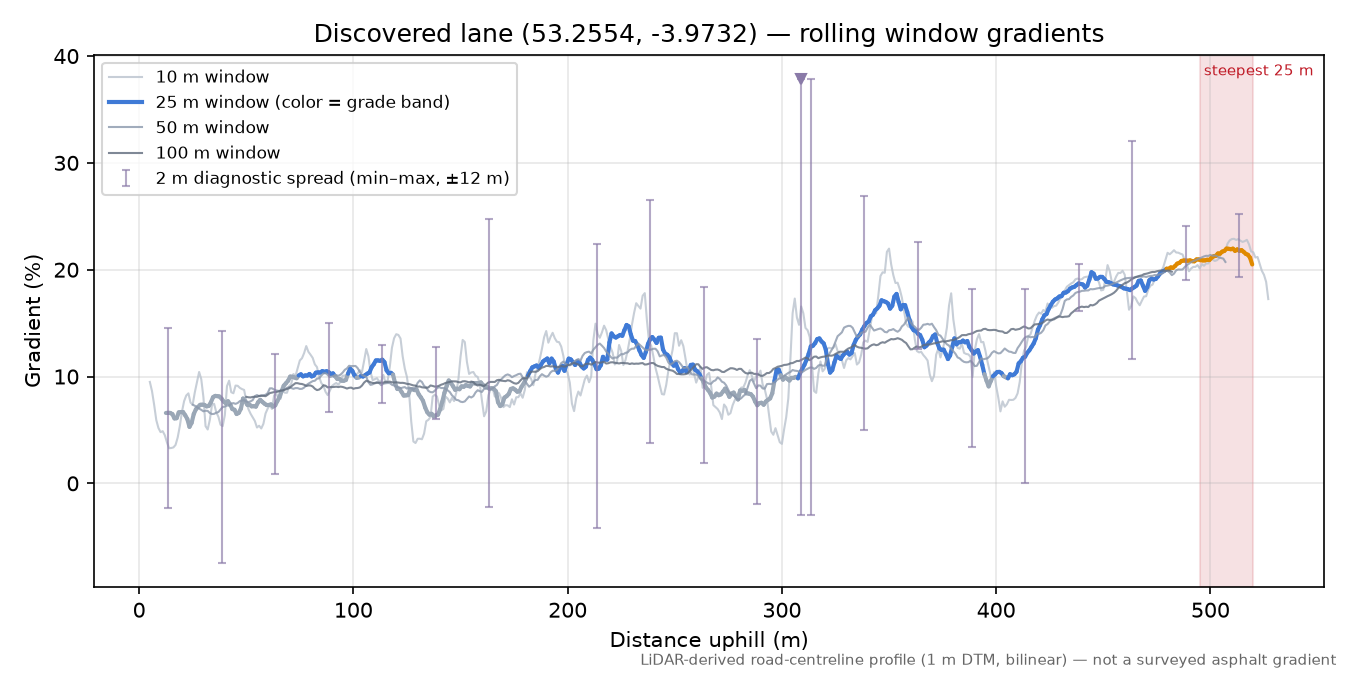 Discovered lane (53.2554, -3.9732) rolling gradient profile