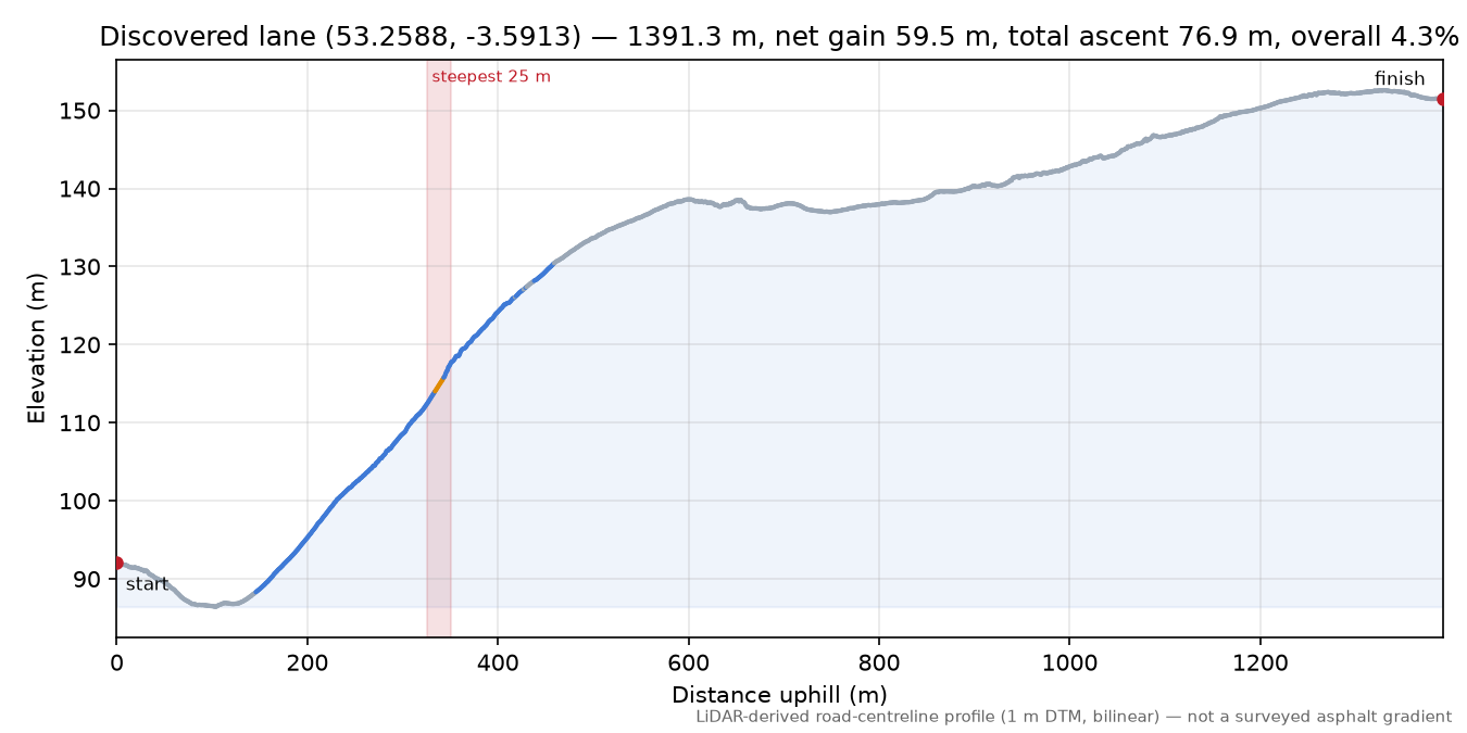Discovered lane (53.2588, -3.5913) elevation profile