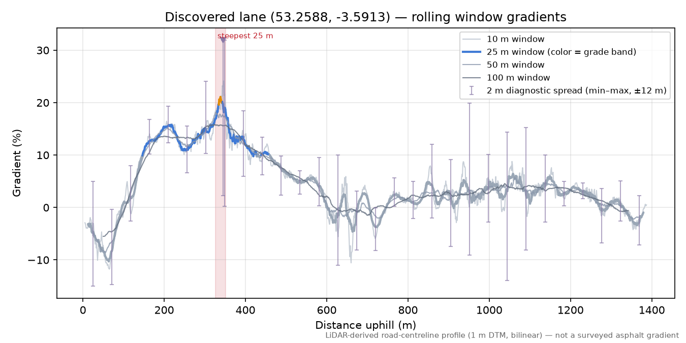 Discovered lane (53.2588, -3.5913) rolling gradient profile